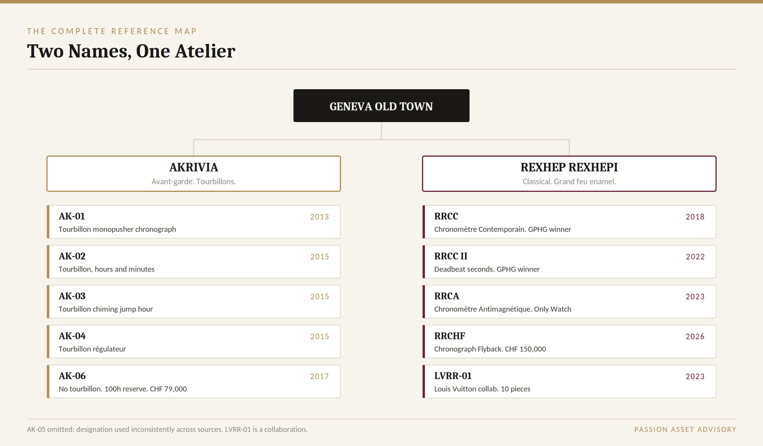 Reference map of every Akrivia and Rexhep Rexhepi watch, from the AK-01 tourbillon to the 2026 Chronograph Flyback