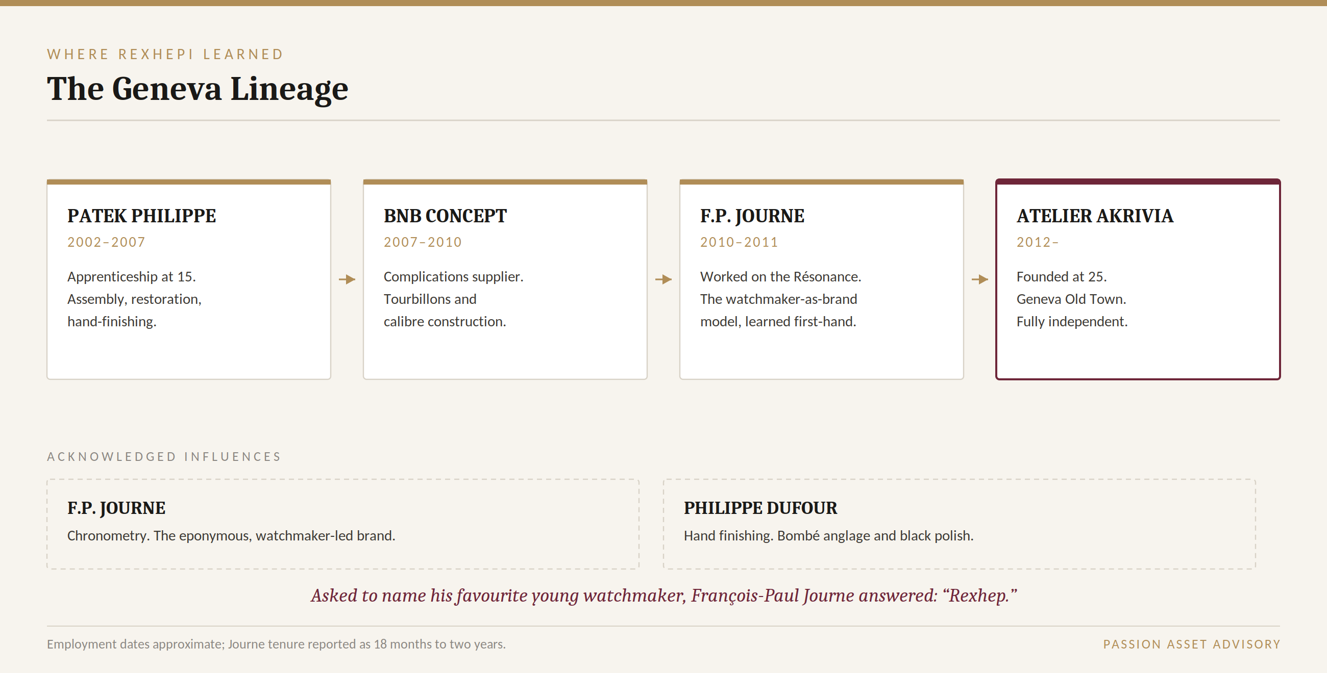 Diagram of Rexhep Rexhepi's training at Patek Philippe, BNB Concept and F.P. Journe before founding Atelier Akrivia in 2012
