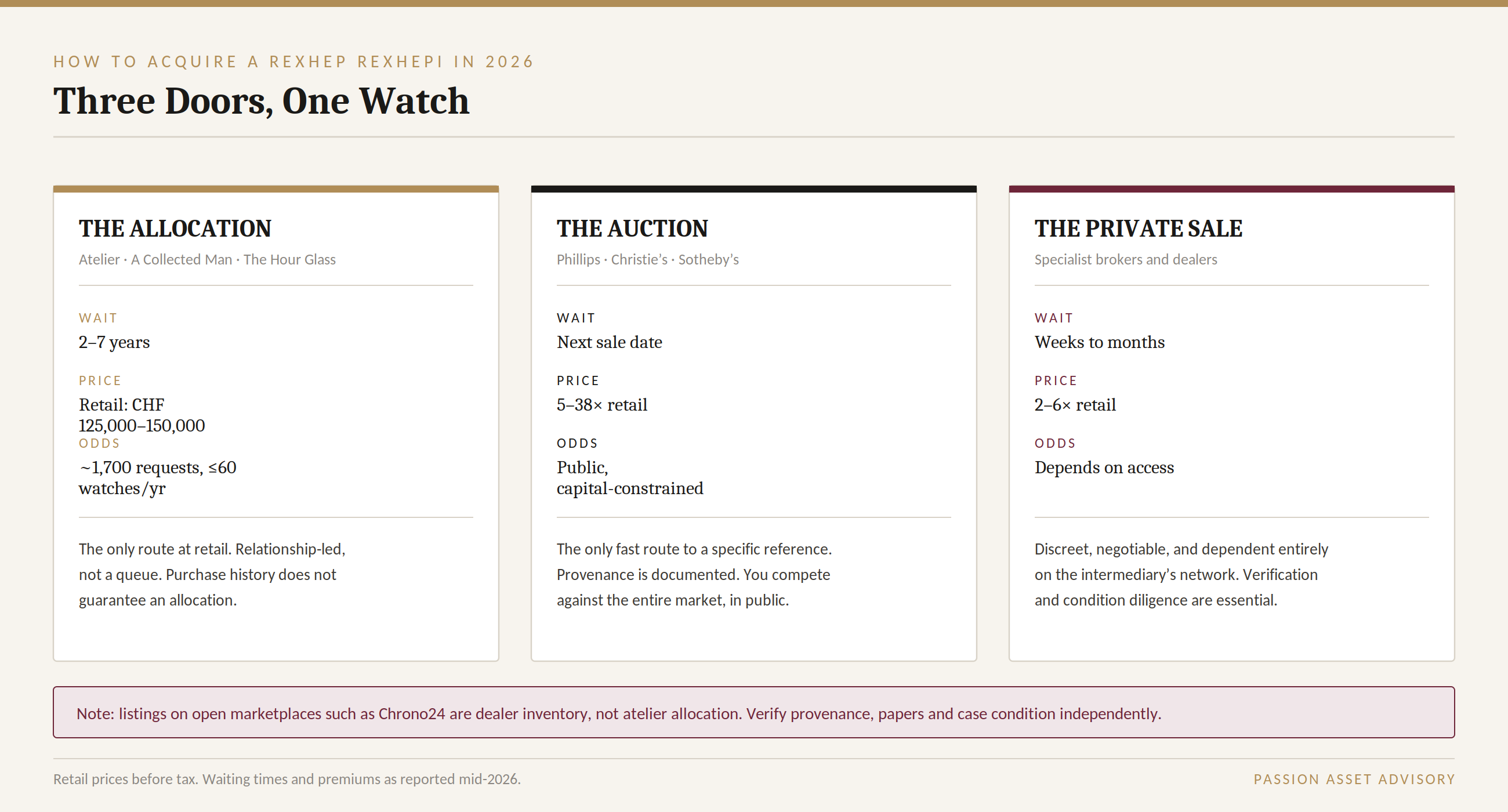 Comparison of the three routes to buying a Rexhep Rexhepi watch: retail allocation, auction, and private sale