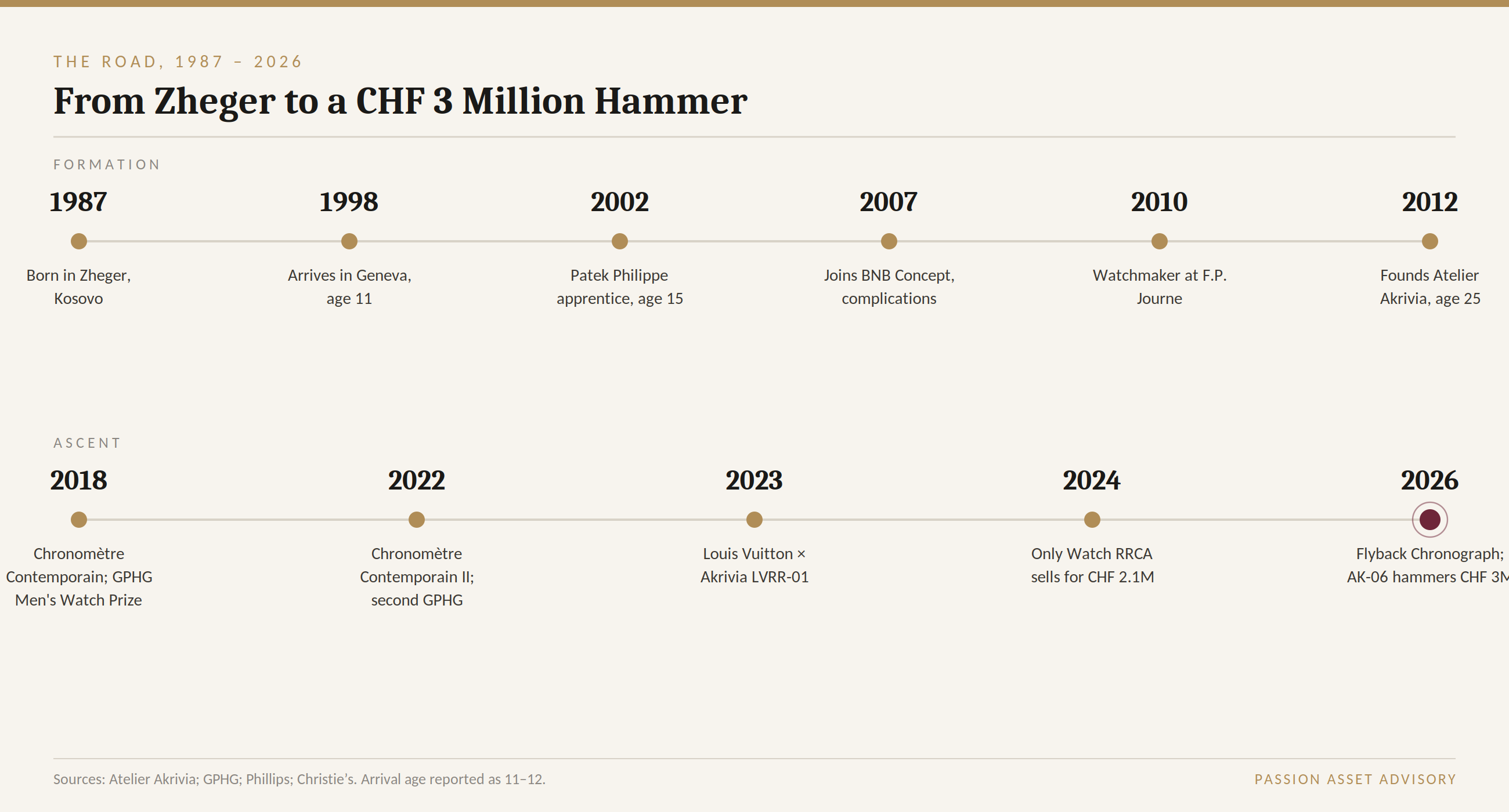 Timeline of Rexhep Rexhepi's career from his 1987 birth in Kosovo to the CHF 3 million Akrivia AK-06 auction result in 2026